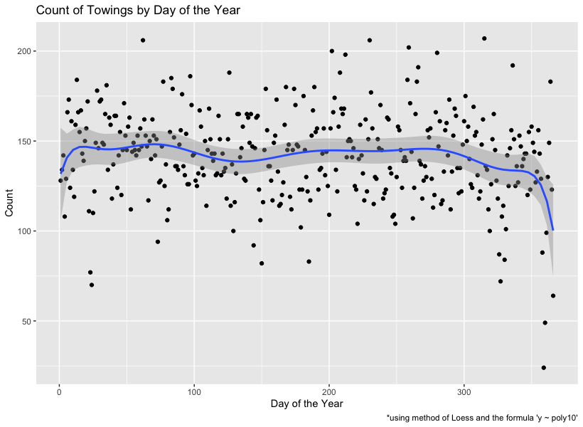 Day of the Year Scatter Plot